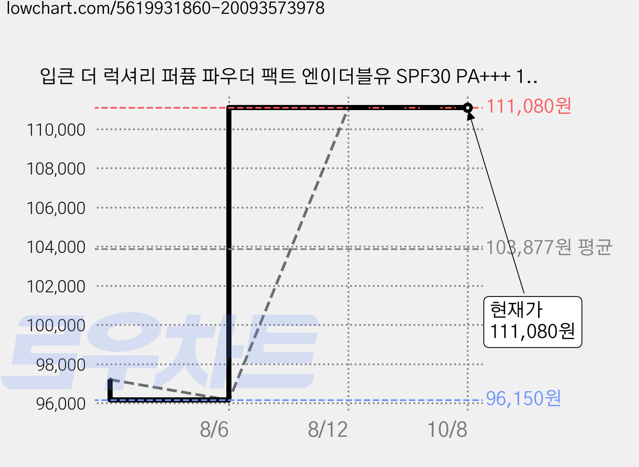 입큰 더 럭셔리 퍼퓸 파우더 팩트 엔이더블유 SPF30 PA+++ 17g, 21호, 5개 가격 변동 차트, 현재가 111,080원, 관측 최저가 96,150원