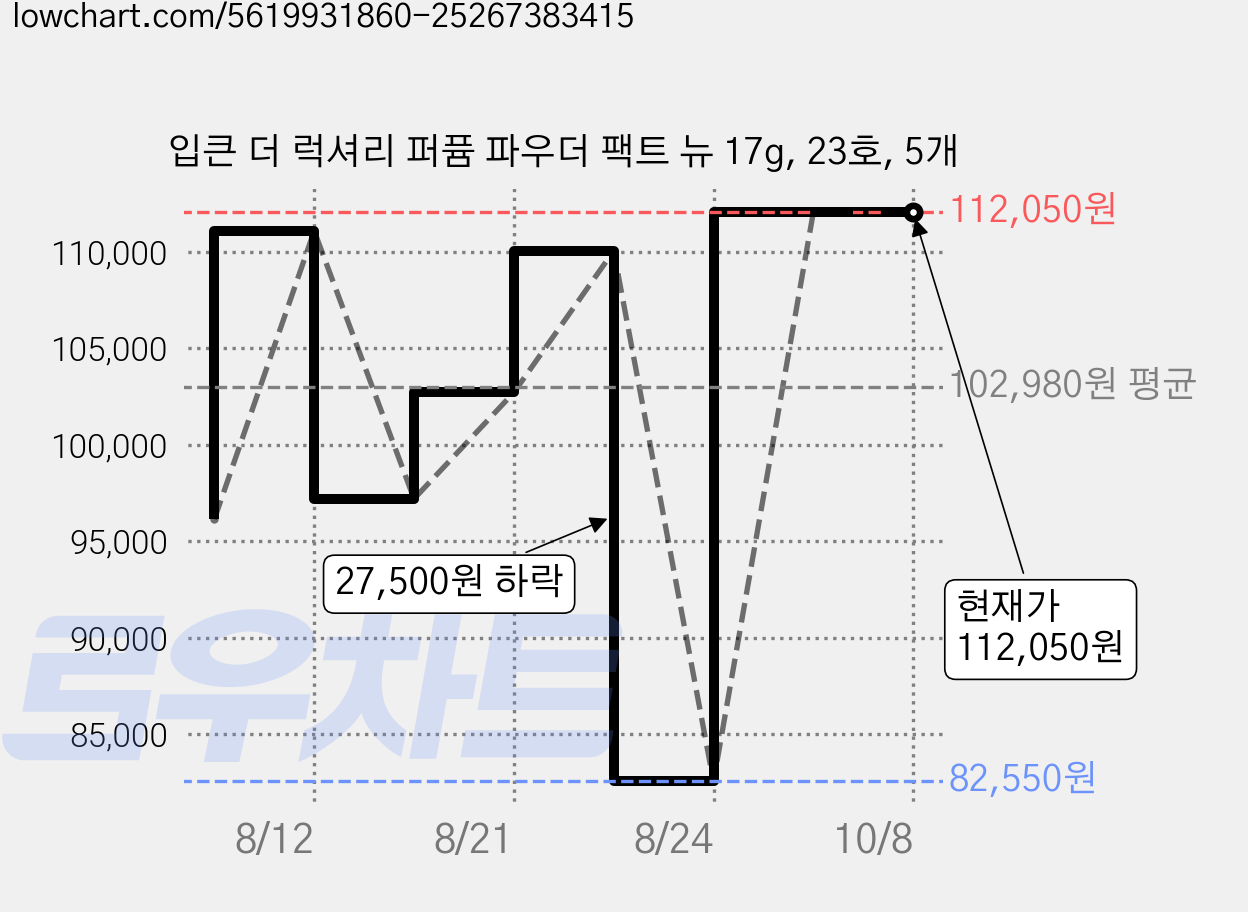 입큰 더 럭셔리 퍼퓸 파우더 팩트 뉴 17g, 23호, 5개 가격 변동 차트, 현재가 112,050원, 관측 최저가 82,550원
