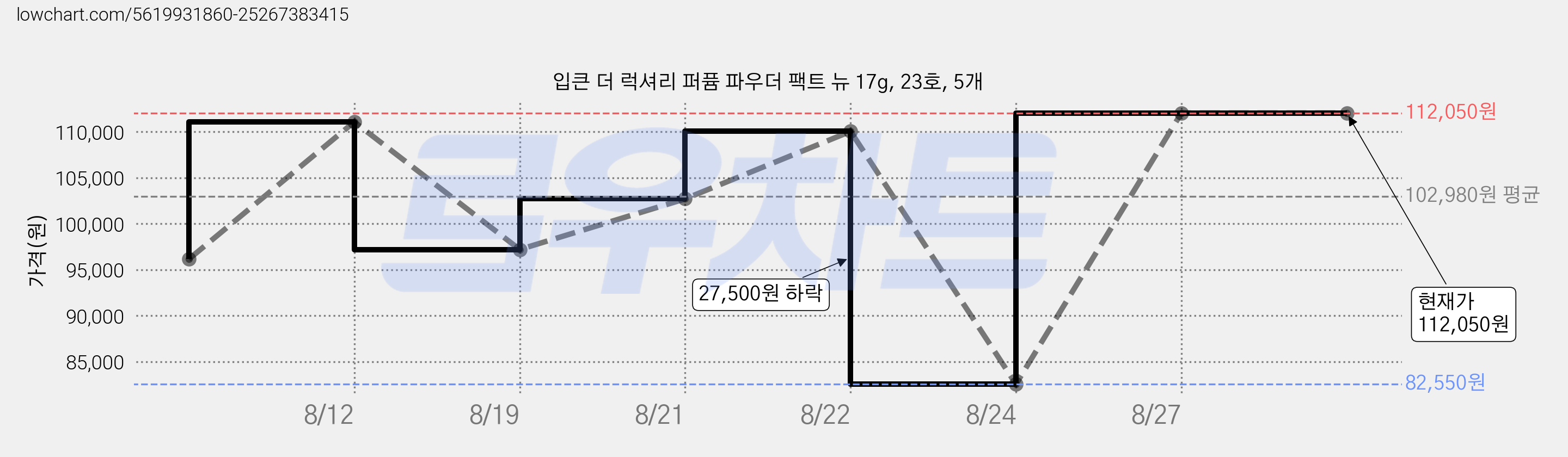입큰 더 럭셔리 퍼퓸 파우더 팩트 뉴 17g, 23호, 5개 가격 변동 차트, 현재가 112,050원, 관측 최저가 82,550원