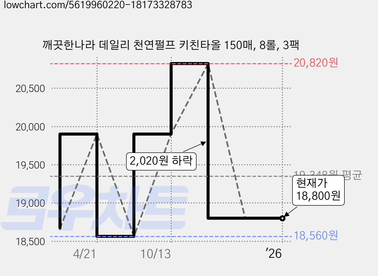 깨끗한나라 데일리 천연펄프 키친타올 150매, 8롤, 3팩 가격 변동 차트, 현재가 18,800원, 관측 최저가 18,560원
