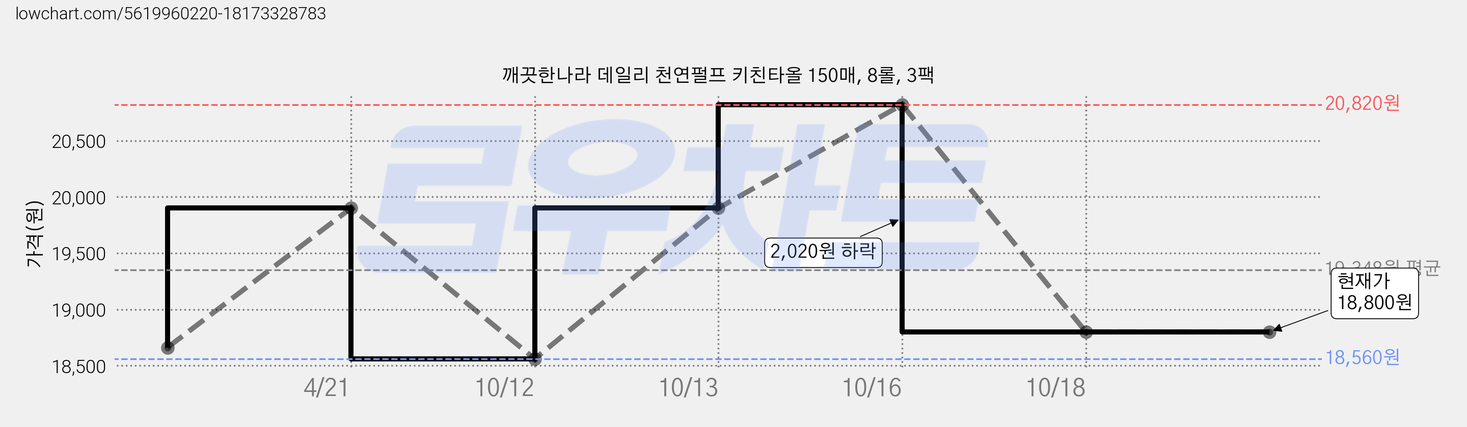 깨끗한나라 데일리 천연펄프 키친타올 150매, 8롤, 3팩 가격 변동 차트, 현재가 18,800원, 관측 최저가 18,560원