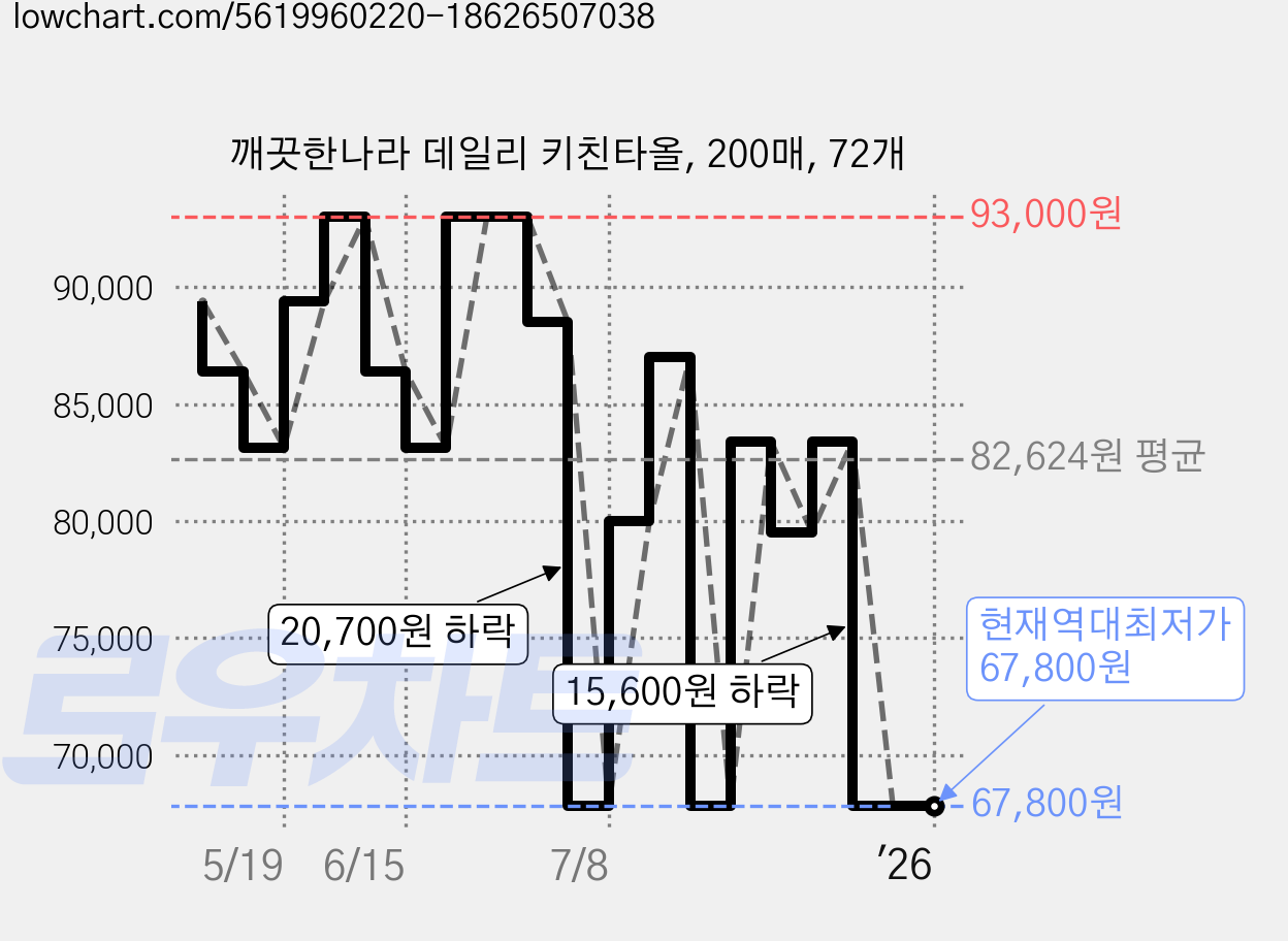 깨끗한나라 데일리 키친타올, 200매, 72개 가격 변동 차트, 현재가 67,800원, 역대최저가
