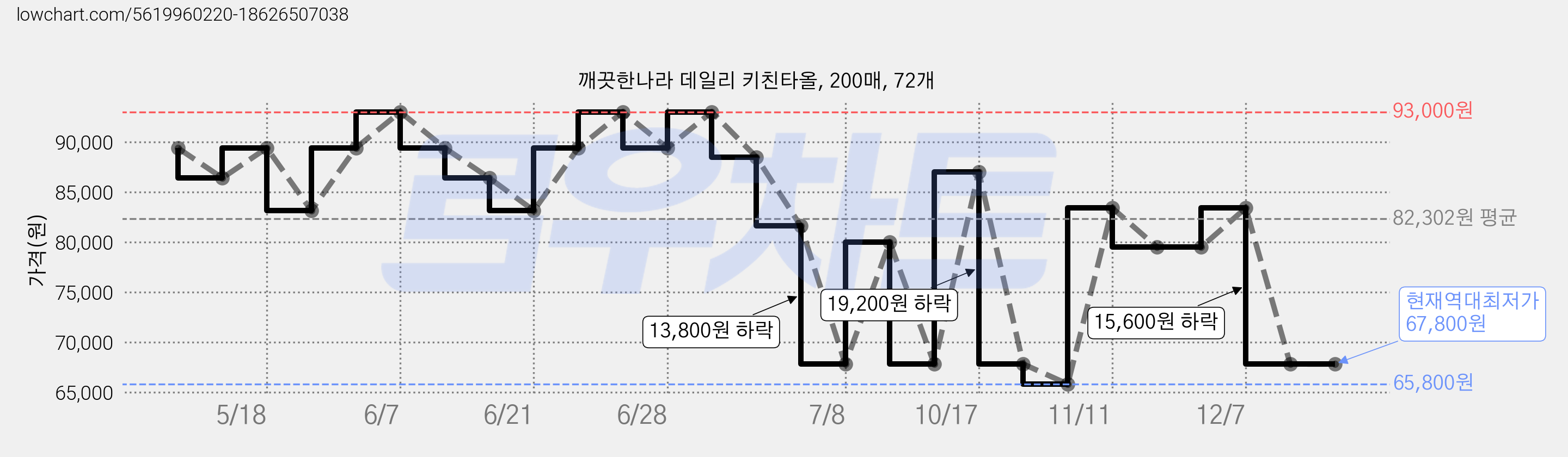 깨끗한나라 데일리 키친타올, 200매, 72개 가격 변동 차트, 현재가 67,800원, 역대최저가