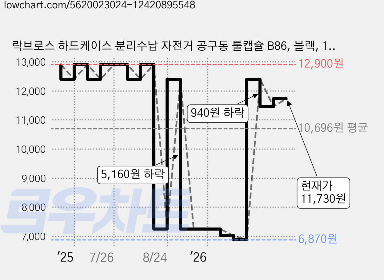 락브로스 하드케이스 분리수납 자전거 공구통 툴캡슐 B86, 블랙, 1개 가격 변동 차트, 현재가 11,730원, 관측 최저가 6,870원
