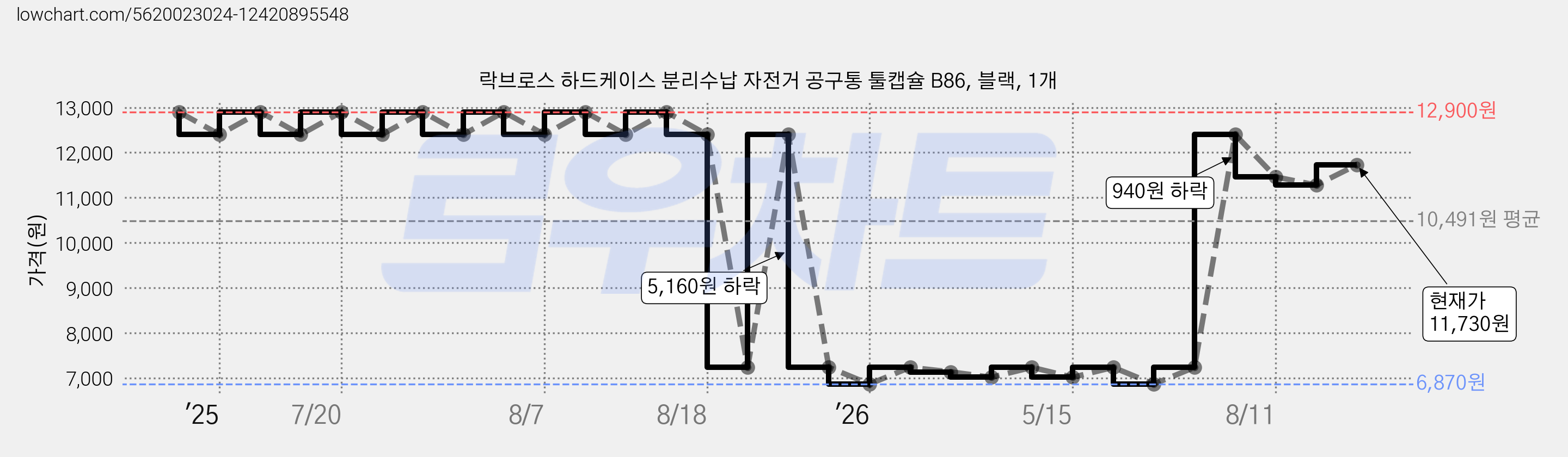 락브로스 하드케이스 분리수납 자전거 공구통 툴캡슐 B86, 블랙, 1개 가격 변동 차트, 현재가 11,730원, 관측 최저가 6,870원