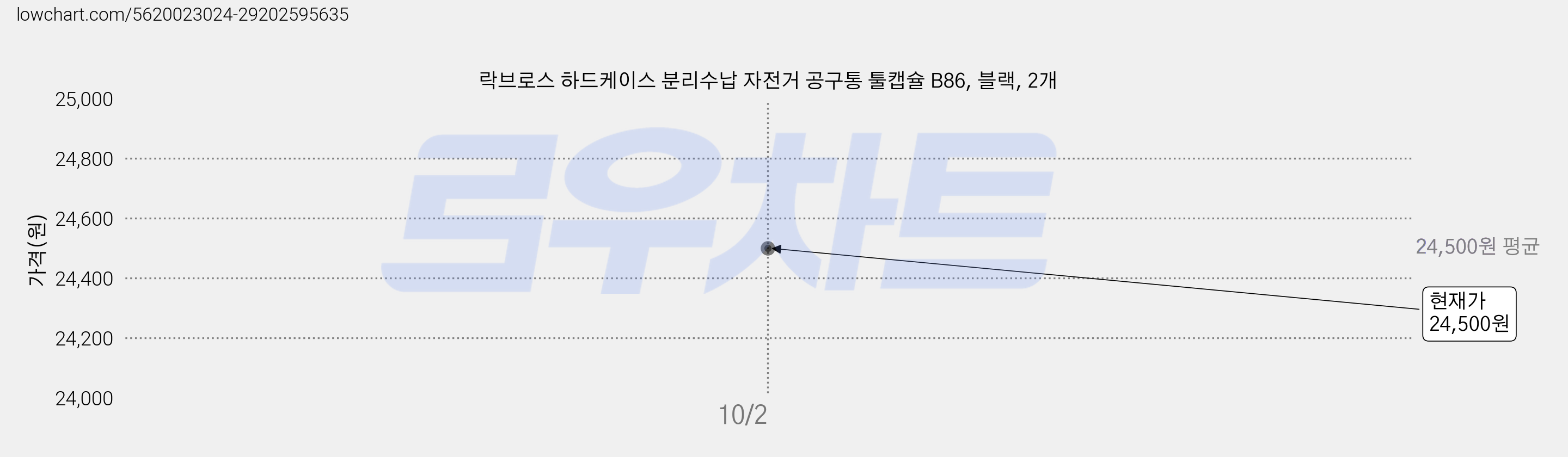 락브로스 하드케이스 분리수납 자전거 공구통 툴캡슐 B86, 블랙, 2개 가격 변동 차트, 현재가 24,500원