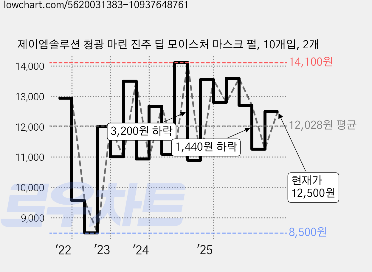 제이엠솔루션 청광 마린 진주 딥 모이스처 마스크 펄, 10개입, 2개 가격 변동 차트, 현재가 12,500원, 관측 최저가 8,500원