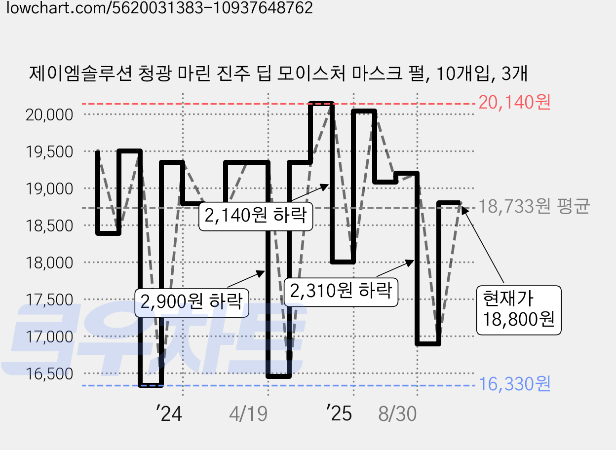 제이엠솔루션 청광 마린 진주 딥 모이스처 마스크 펄, 10개입, 3개 가격 변동 차트, 현재가 18,800원, 관측 최저가 15,640원