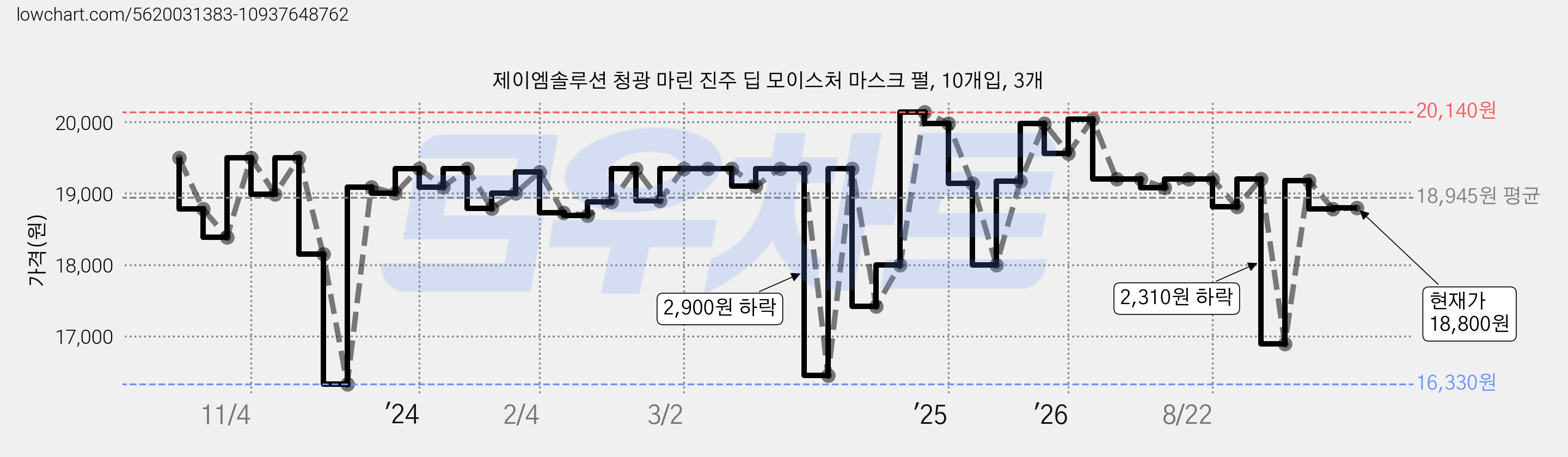 제이엠솔루션 청광 마린 진주 딥 모이스처 마스크 펄, 10개입, 3개 가격 변동 차트, 현재가 18,800원, 관측 최저가 15,640원