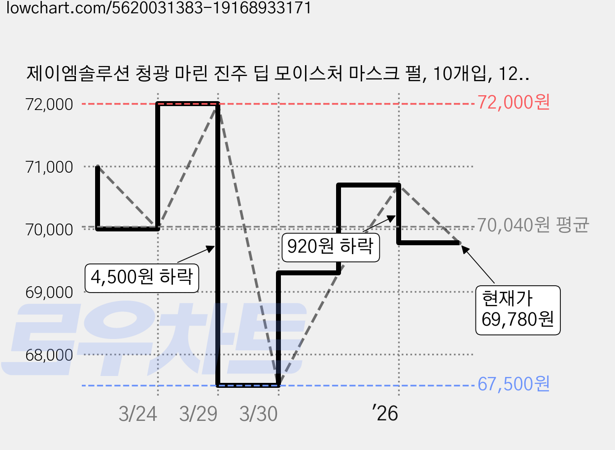 제이엠솔루션 청광 마린 진주 딥 모이스처 마스크 펄, 10개입, 12개 가격 변동 차트, 현재가 69,780원, 관측 최저가 67,500원