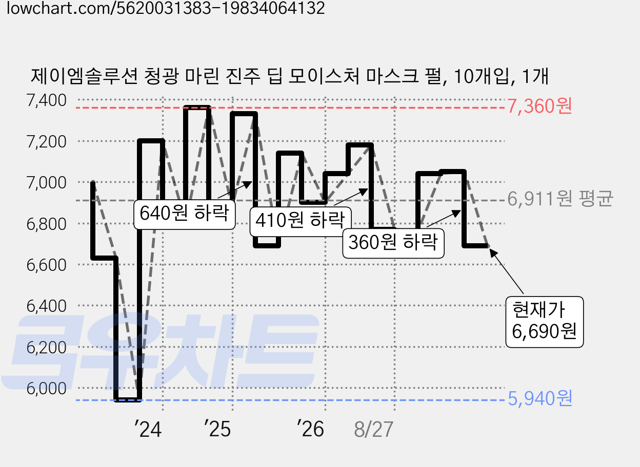 제이엠솔루션 청광 마린 진주 딥 모이스처 마스크 펄, 10개입, 1개 가격 변동 차트, 현재가 6,770원, 관측 최저가 5,940원