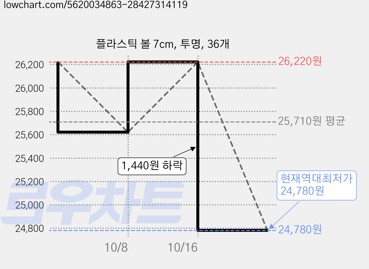 플라스틱 볼 7cm, 투명, 36개 가격 변동 차트, 현재가 24,780원, 역대최저가