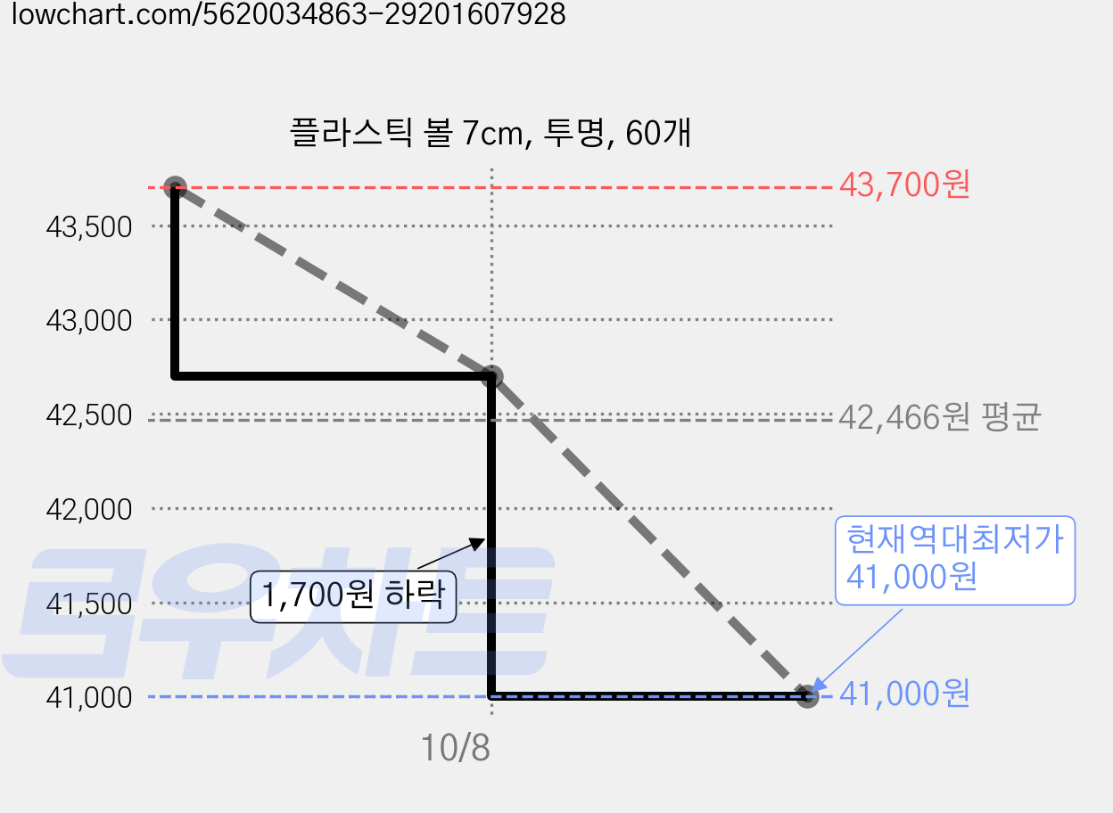 플라스틱 볼 7cm, 투명, 60개 가격 변동 차트, 현재가 41,000원, 역대최저가