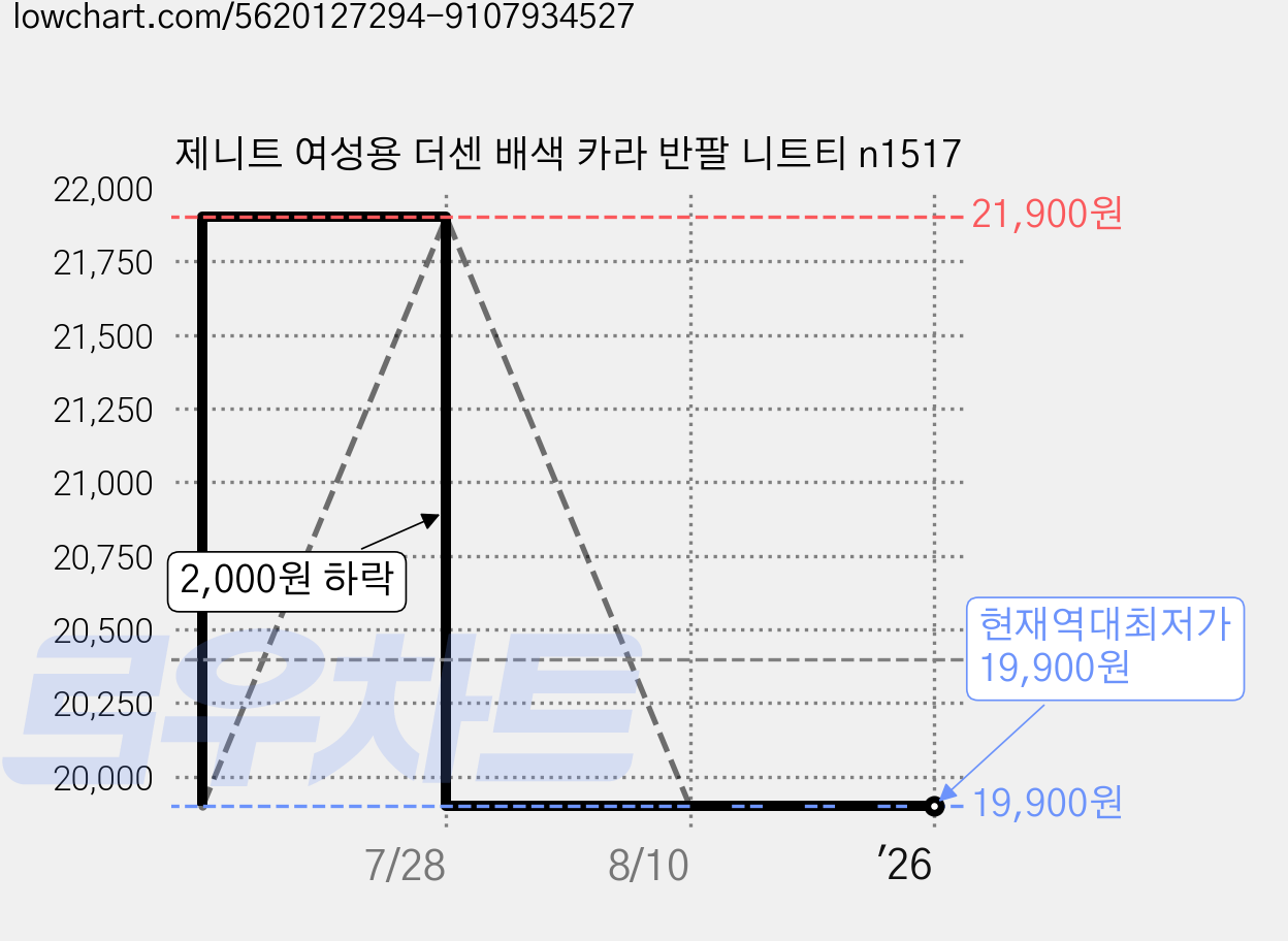 제니트 여성용 더센 배색 카라 반팔 니트티 n1517 가격 변동 차트, 현재가 19,900원, 역대최저가