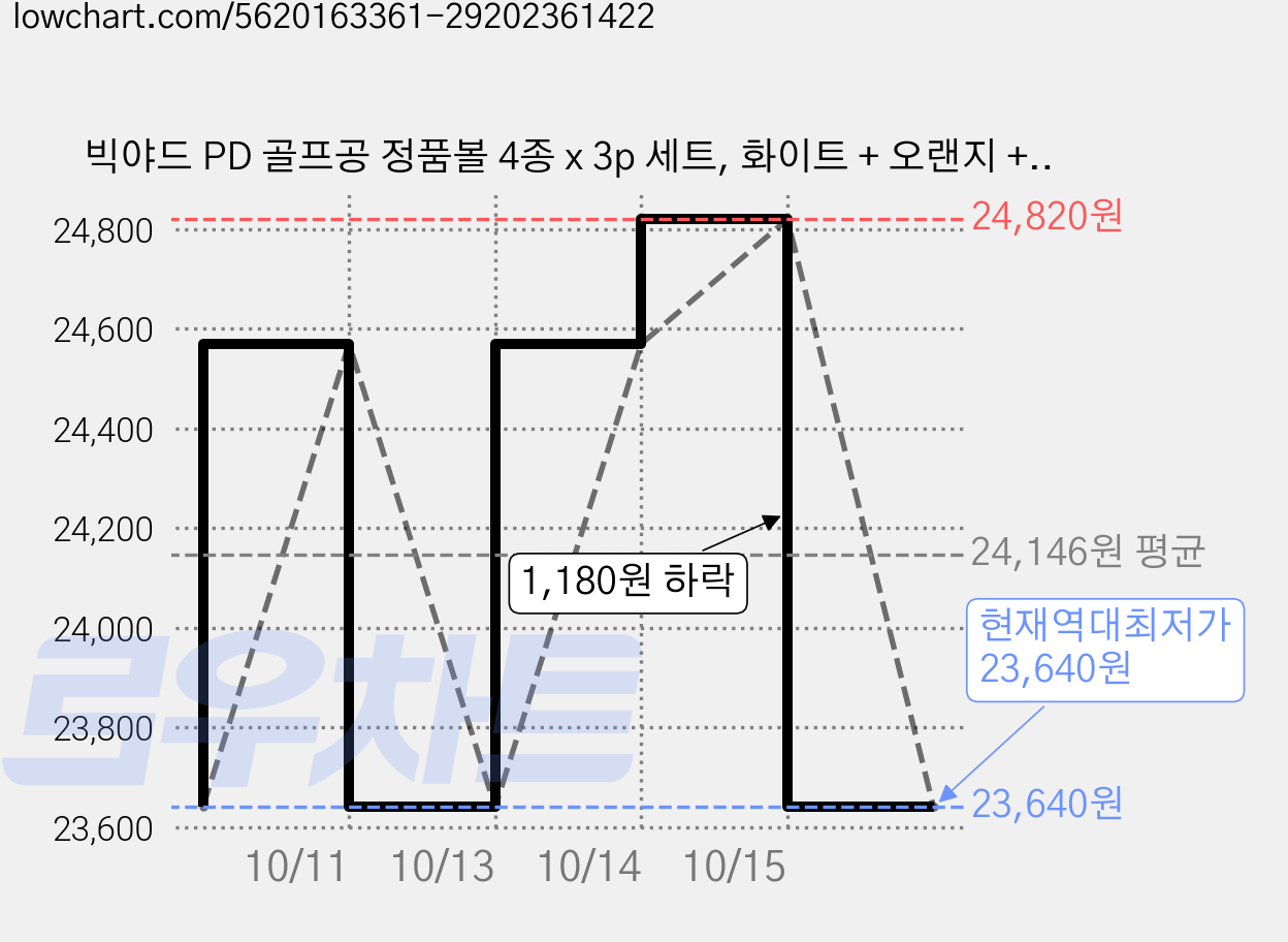 빅야드 PD 골프공 정품볼 4종 x 3p 세트, 화이트 + 오랜지 + 레드 + 옐로, 12개입, 2개 가격 변동 차트, 현재가 23,640원, 역대최저가