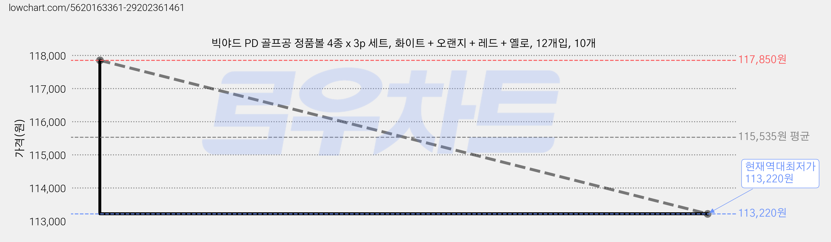 빅야드 PD 골프공 정품볼 4종 x 3p 세트, 화이트 + 오랜지 + 레드 + 옐로, 12개입, 10개 가격 변동 차트, 현재가 113,220원, 역대최저가