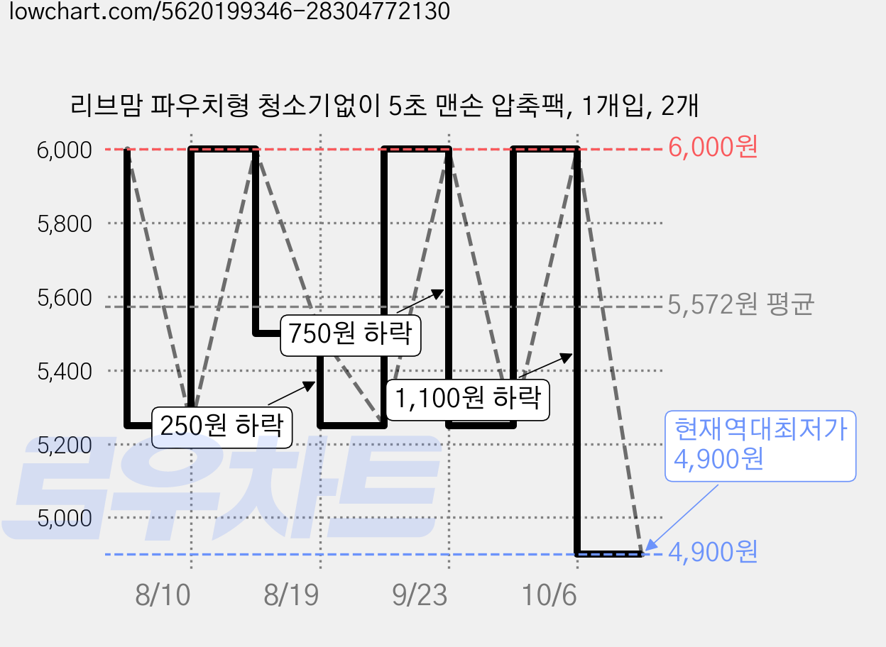 리브맘 파우치형 청소기없이 5초 맨손 압축팩, 1개입, 2개 가격 변동 차트, 현재가 4,900원, 역대최저가