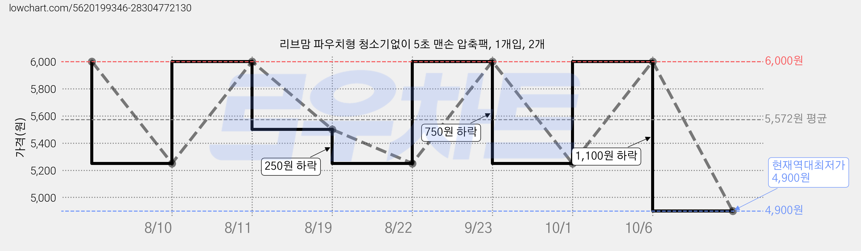 리브맘 파우치형 청소기없이 5초 맨손 압축팩, 1개입, 2개 가격 변동 차트, 현재가 4,900원, 역대최저가