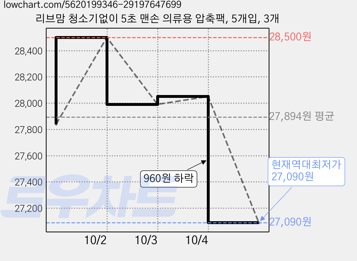 리브맘 청소기없이 5초 맨손 의류용 압축팩, 5개입, 3개 가격 변동 차트, 현재가 27,090원, 역대최저가