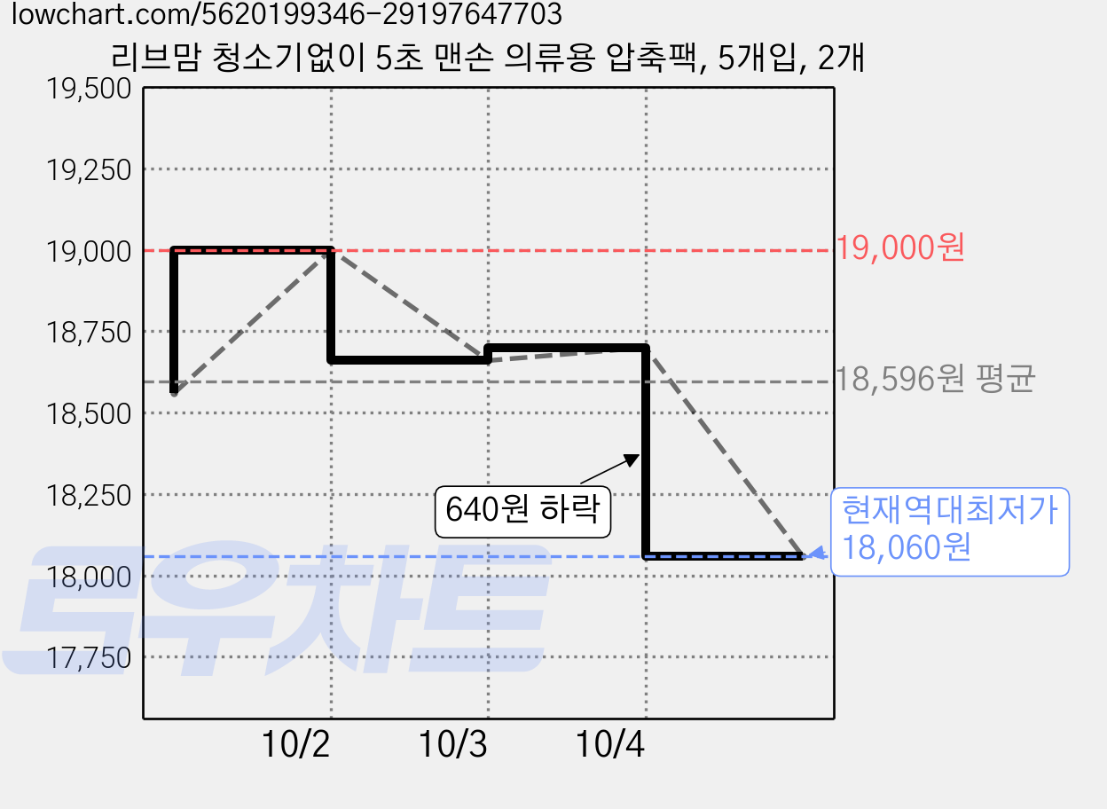 리브맘 청소기없이 5초 맨손 의류용 압축팩, 5개입, 2개 가격 변동 차트, 현재가 18,060원, 역대최저가
