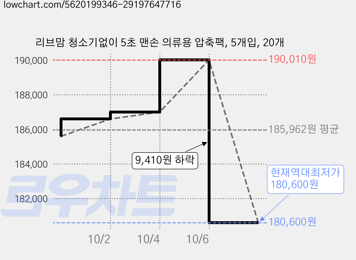 리브맘 청소기없이 5초 맨손 의류용 압축팩, 5개입, 20개 가격 변동 차트, 현재가 180,600원, 역대최저가
