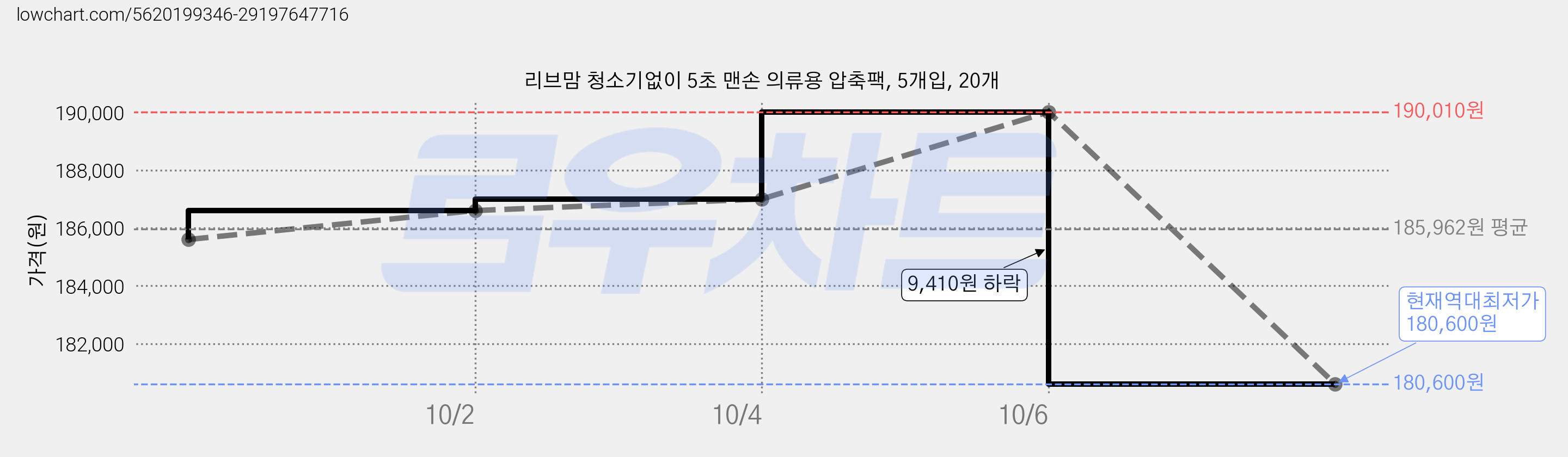 리브맘 청소기없이 5초 맨손 의류용 압축팩, 5개입, 20개 가격 변동 차트, 현재가 180,600원, 역대최저가