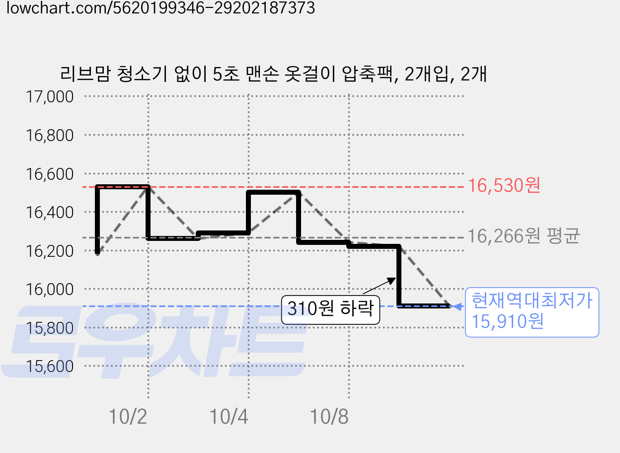 리브맘 청소기 없이 5초 맨손 옷걸이 압축팩, 2개입, 2개 가격 변동 차트, 현재가 15,910원, 역대최저가