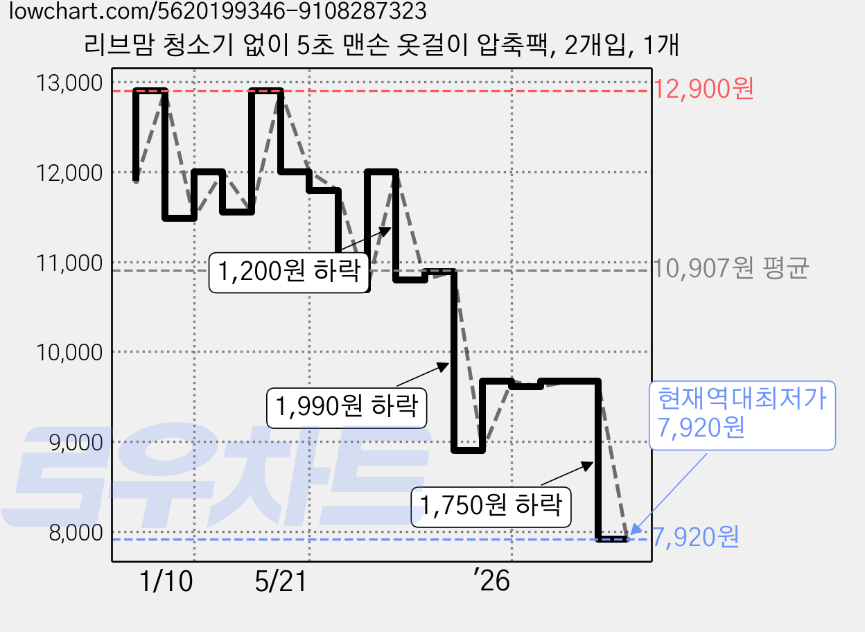 리브맘 청소기 없이 5초 맨손 옷걸이 압축팩, 2개입, 1개 가격 변동 차트, 현재가 7,920원, 역대최저가