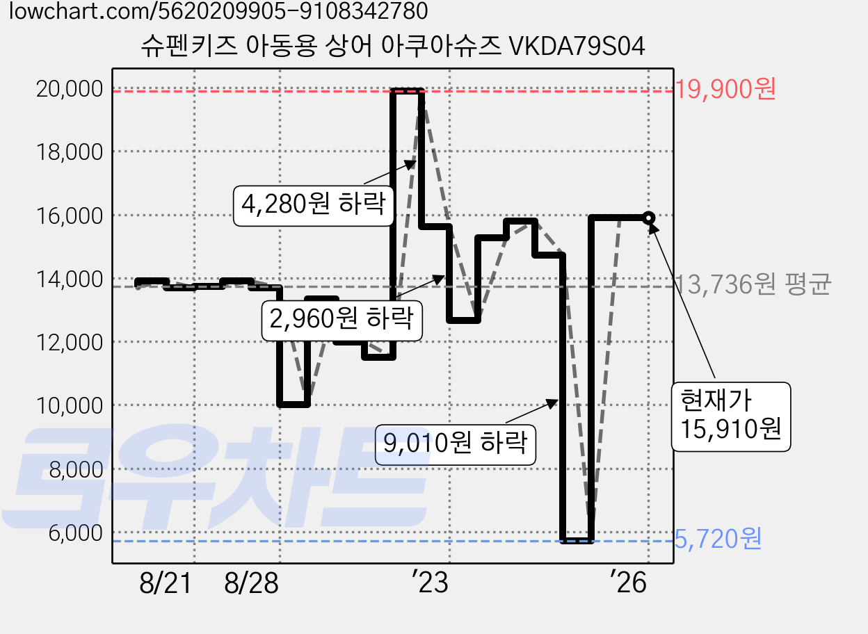 슈펜키즈 아동용 상어 아쿠아슈즈 VKDA79S04 가격 변동 차트, 현재가 15,910원, 역대최저가