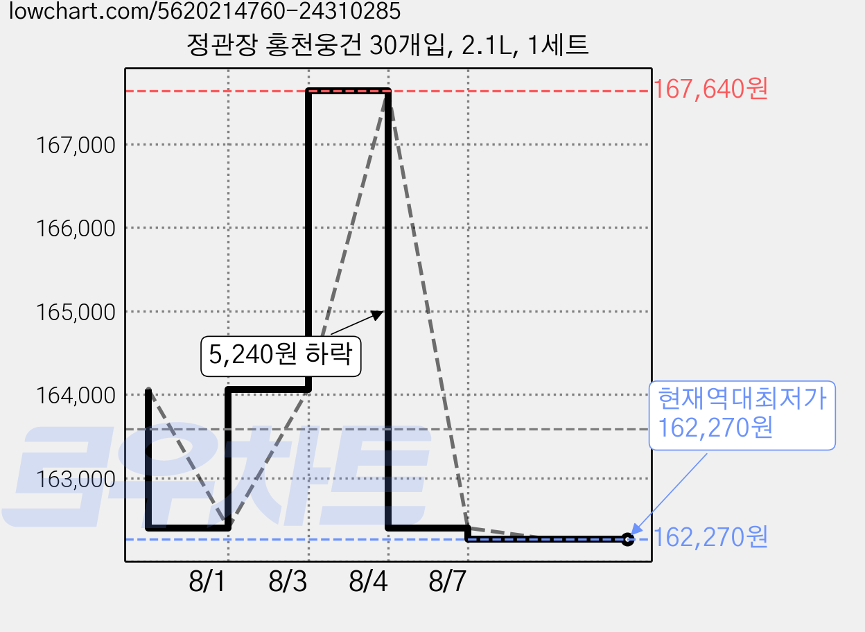 정관장 홍천웅건 30개입, 2.1L, 1세트 가격 변동 차트, 현재가 162,270원, 역대최저가