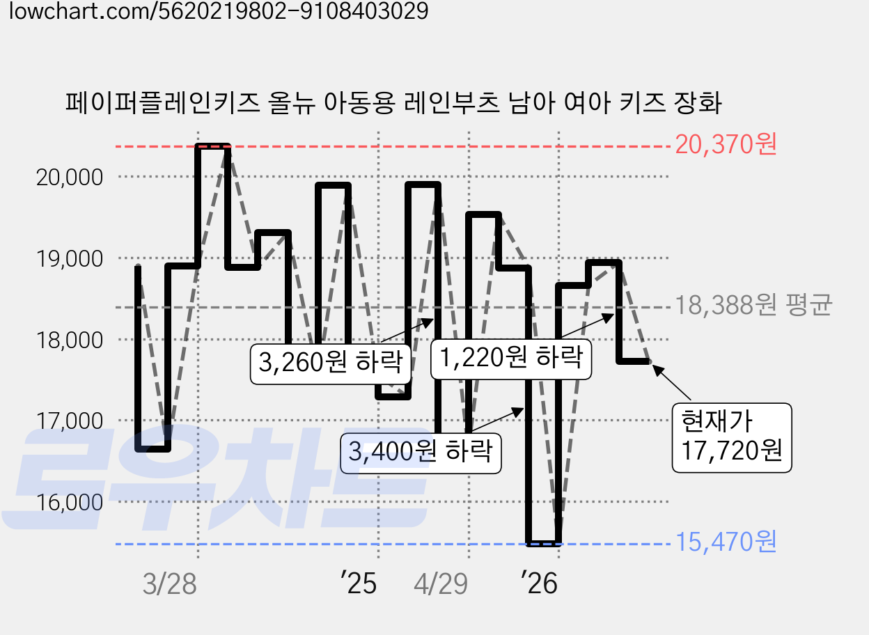 페이퍼플레인키즈 올뉴 아동용 레인부츠 남아 여아 키즈 장화 가격 변동 차트, 현재가 17,720원, 관측 최저가 15,470원