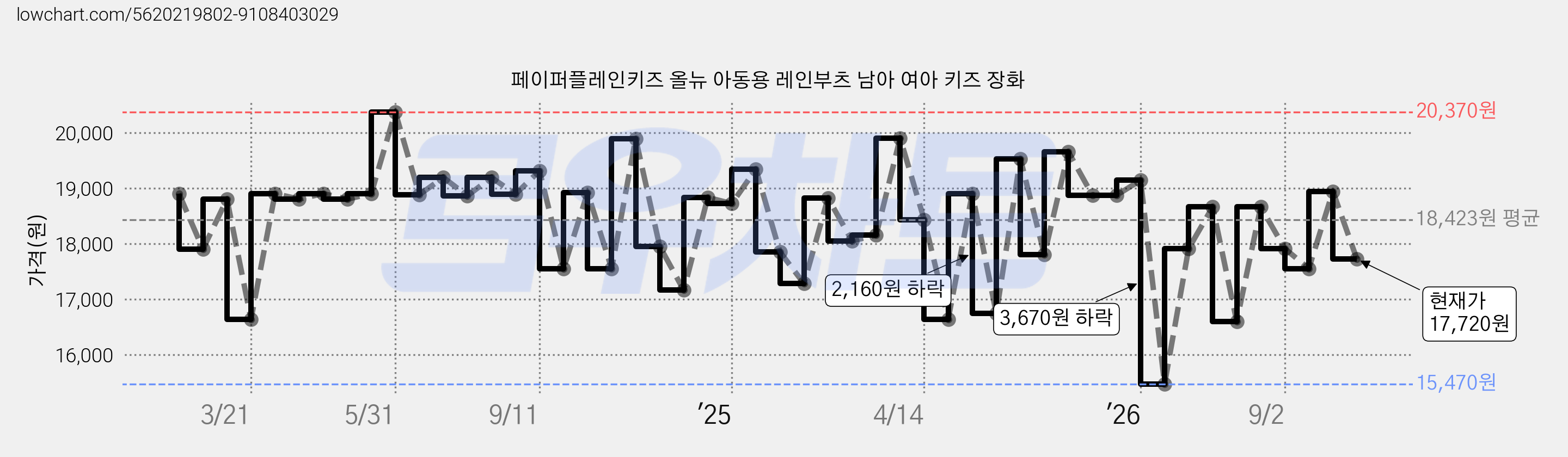 페이퍼플레인키즈 올뉴 아동용 레인부츠 남아 여아 키즈 장화 가격 변동 차트, 현재가 17,720원, 관측 최저가 15,470원