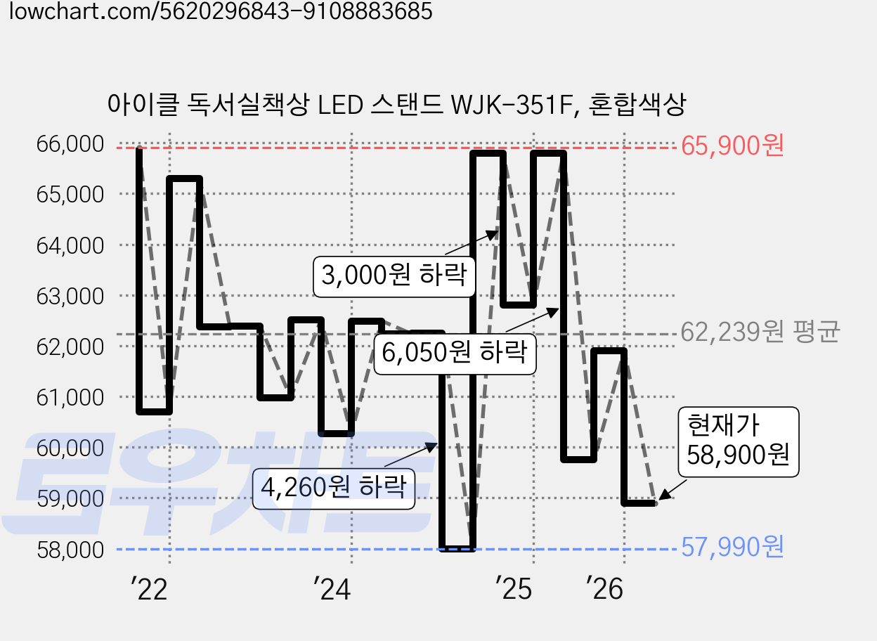 아이클 독서실책상 LED 스탠드 WJK-351F, 혼합색상 가격 변동 차트, 현재가 58,900원, 관측 최저가 57,990원