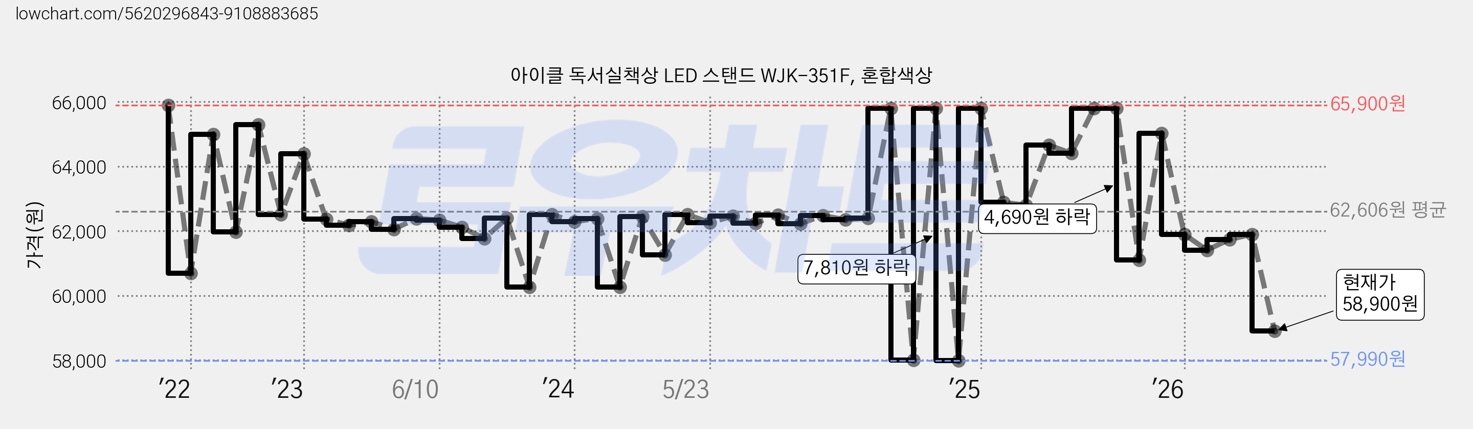 아이클 독서실책상 LED 스탠드 WJK-351F, 혼합색상 가격 변동 차트, 현재가 58,900원, 관측 최저가 57,990원