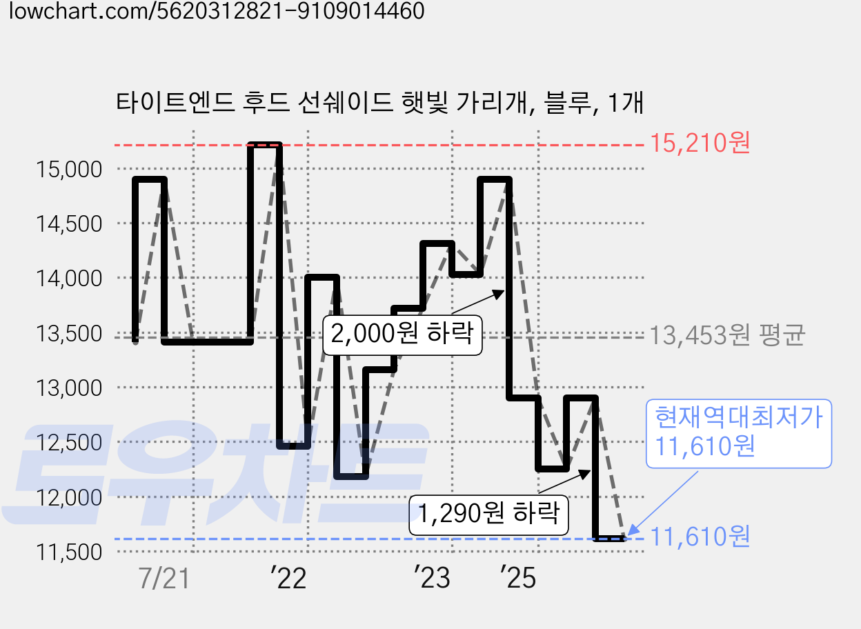 타이트엔드 후드 선쉐이드 햇빛 가리개, 블루, 1개 가격 변동 차트, 현재가 11,610원, 역대최저가