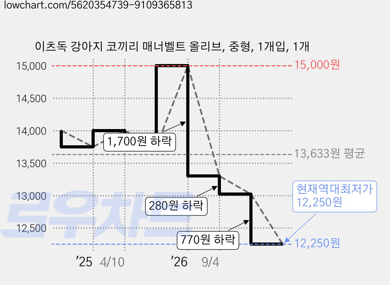 이츠독 강아지 코끼리 매너벨트 올리브, 중형, 1개입, 1개 가격 변동 차트, 현재가 12,250원, 역대최저가