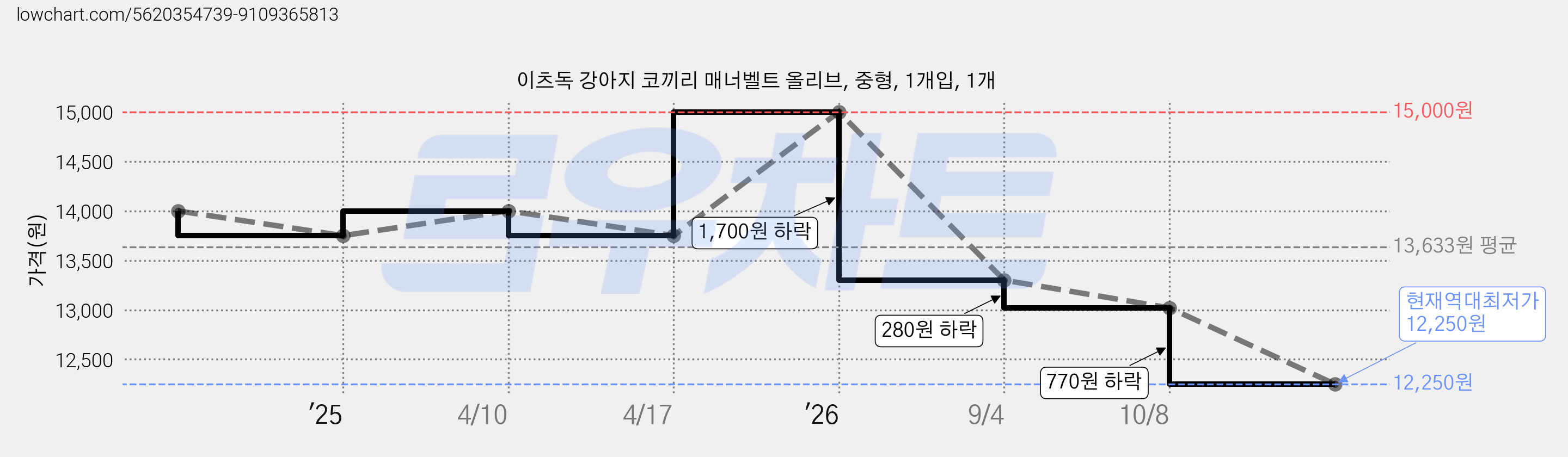 이츠독 강아지 코끼리 매너벨트 올리브, 중형, 1개입, 1개 가격 변동 차트, 현재가 12,250원, 역대최저가