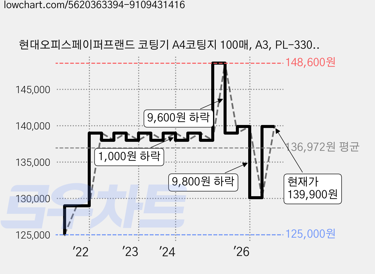 현대오피스페이퍼프랜드 코팅기 A4코팅지 100매, A3, PL-330D 가격 변동 차트, 현재가 139,900원, 관측 최저가 125,000원