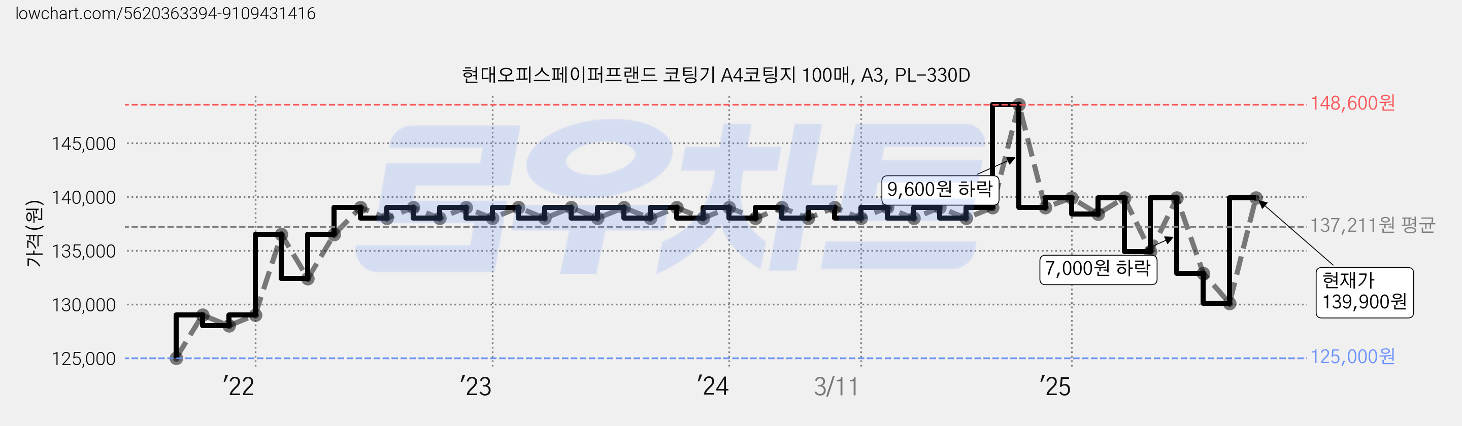 현대오피스페이퍼프랜드 코팅기 A4코팅지 100매, A3, PL-330D 가격 변동 차트, 현재가 139,900원, 관측 최저가 125,000원