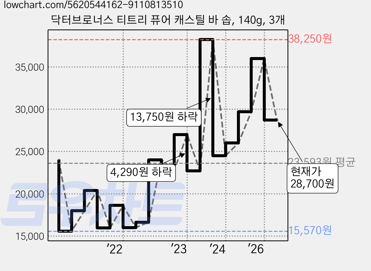 닥터브로너스 티트리 퓨어 캐스틸 바 솝, 140g, 3개 가격 변동 차트, 현재가 28,700원, 관측 최저가 15,060원