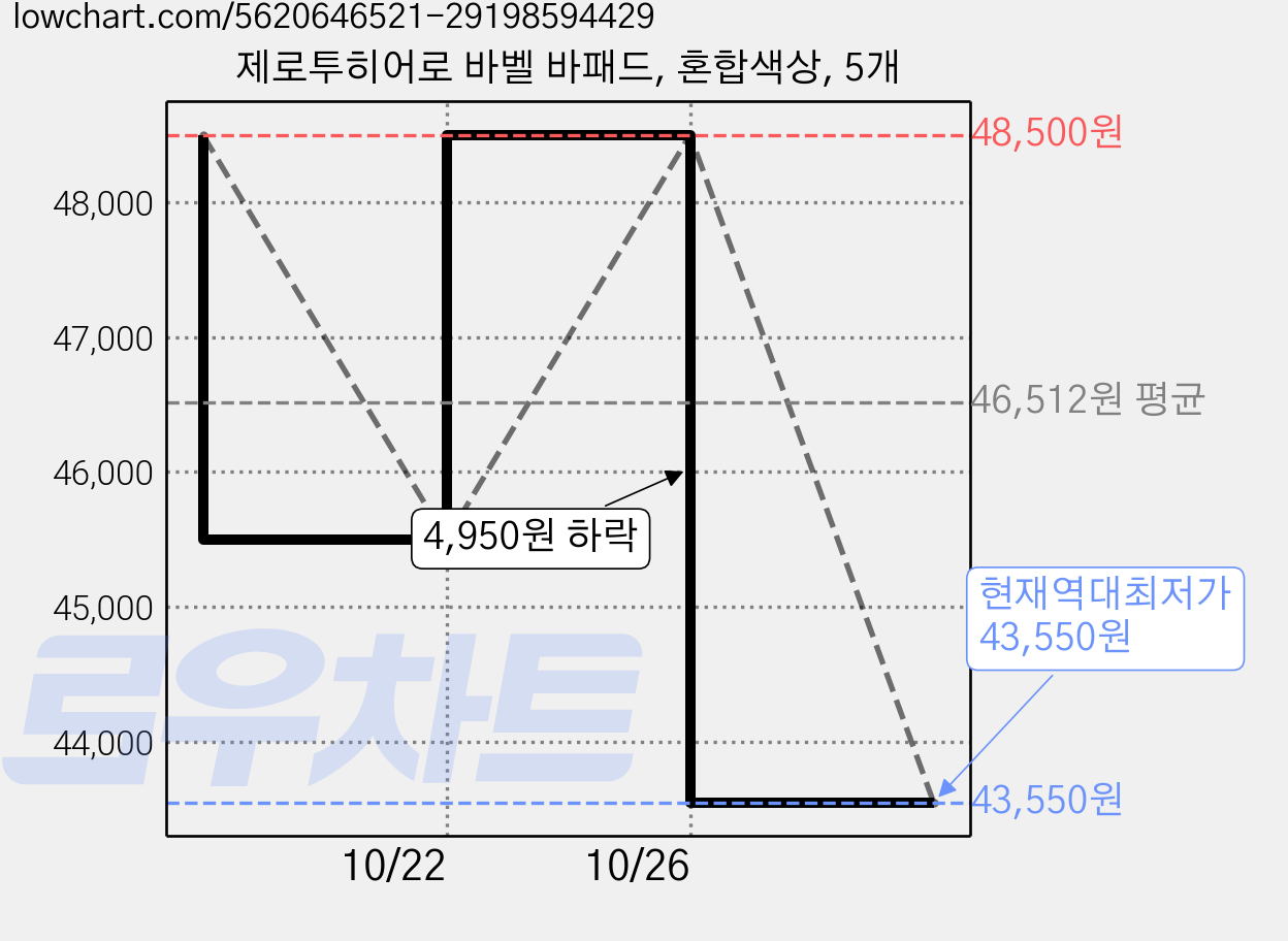 제로투히어로 바벨 바패드, 혼합색상, 5개 가격 변동 차트, 현재가 43,550원, 역대최저가