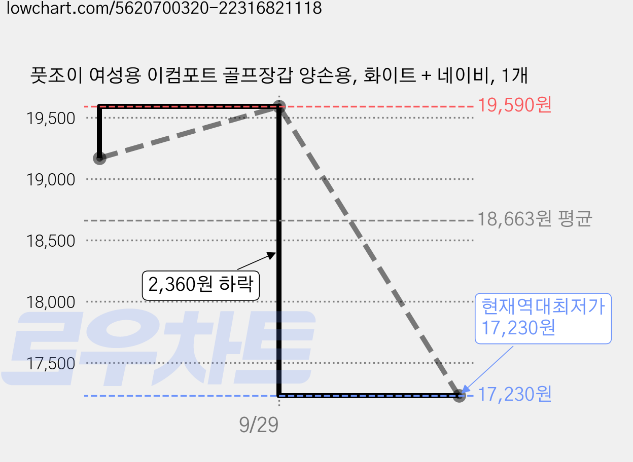 풋조이 여성용 이컴포트 골프장갑 양손용, 화이트 + 네이비, 1개 가격 변동 차트, 현재가 17,230원, 역대최저가