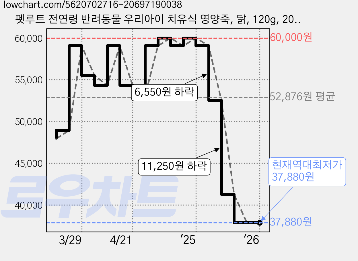 펫루트 전연령 반려동물 우리아이 치유식 영양죽, 닭, 120g, 20개 가격 변동 차트, 현재가 37,880원, 역대최저가