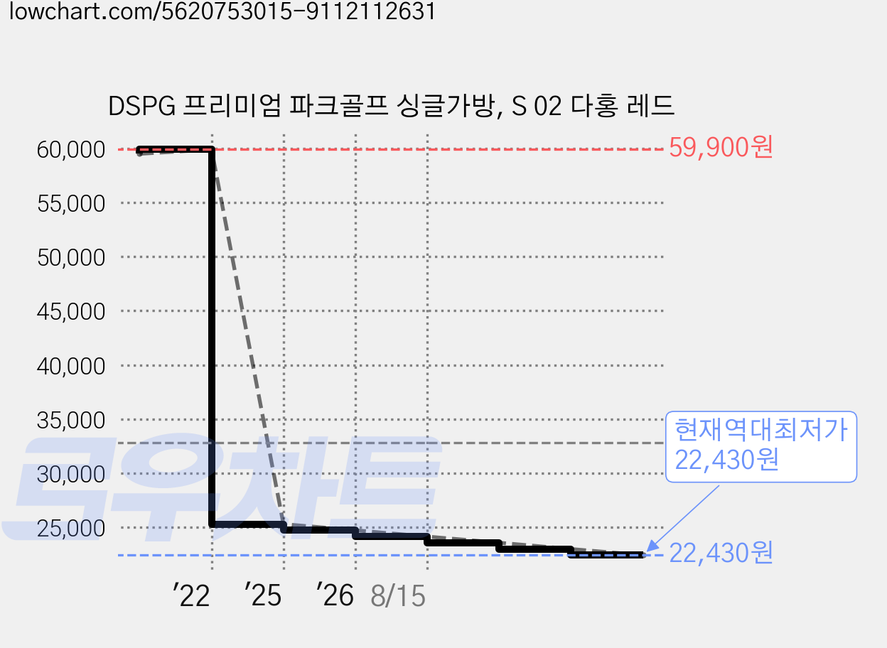 DSPG 프리미엄 파크골프 싱글가방, S 02 다홍 레드 가격 변동 차트, 현재가 22,430원, 역대최저가
