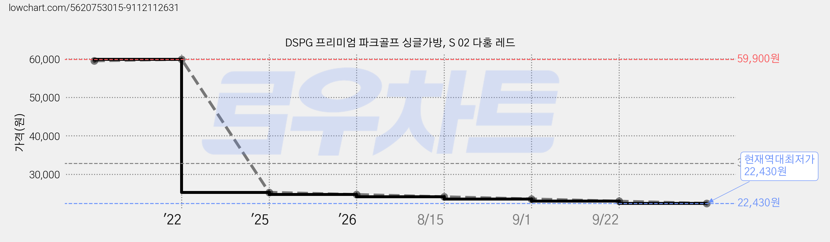 DSPG 프리미엄 파크골프 싱글가방, S 02 다홍 레드 가격 변동 차트, 현재가 22,430원, 역대최저가