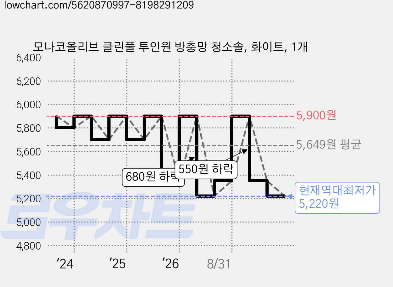 모나코올리브 클린풀 투인원 방충망 청소솔, 화이트, 1개 가격 변동 차트, 현재가 5,220원, 역대최저가