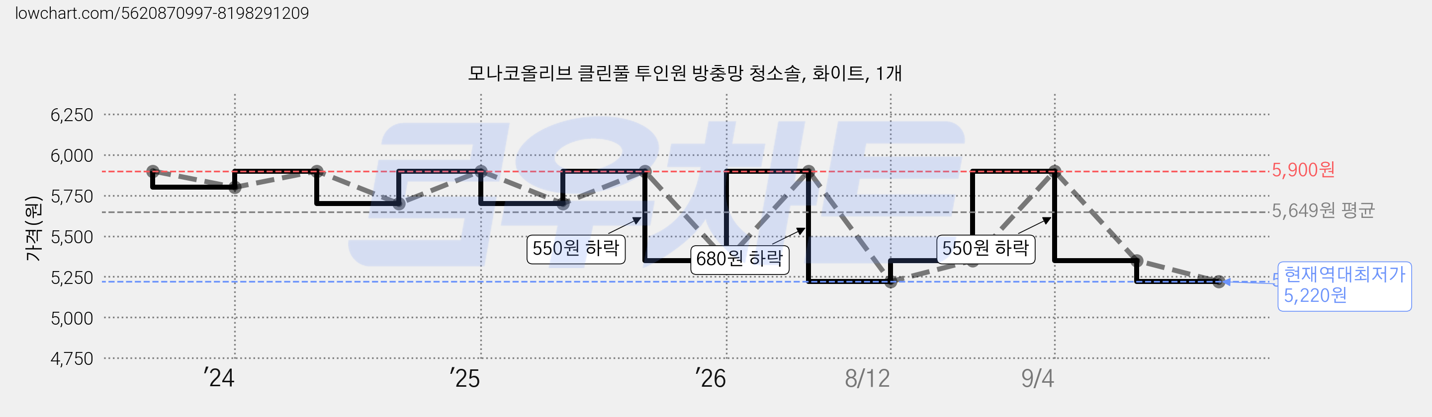 모나코올리브 클린풀 투인원 방충망 청소솔, 화이트, 1개 가격 변동 차트, 현재가 5,220원, 역대최저가
