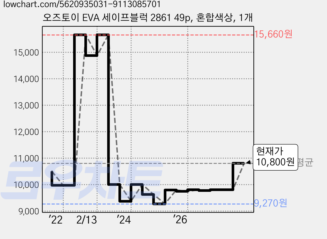 오즈토이 EVA 세이프블럭 2861 49p, 혼합색상, 1개 가격 변동 차트, 현재가 10,800원, 관측 최저가 9,210원