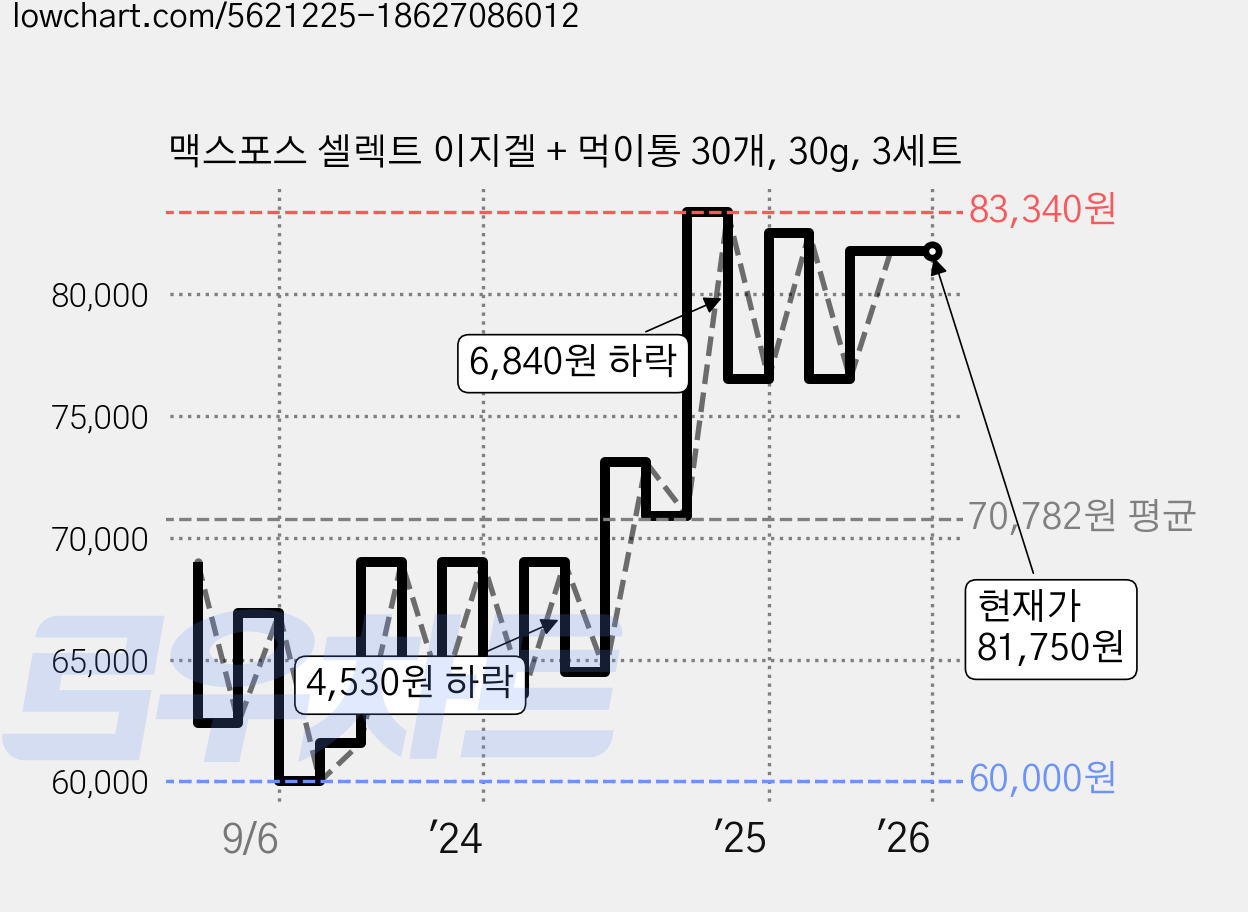맥스포스 셀렉트 이지겔 + 먹이통 30개, 30g, 3세트 가격 변동 차트, 현재가 81,750원, 역대최저가