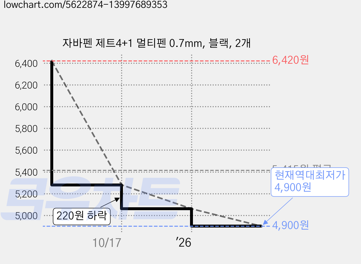 자바펜 제트4+1 멀티펜 0.7mm, 블랙, 2개 가격 변동 차트, 현재가 4,900원, 역대최저가